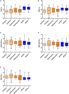 Pulmonary Function and Persistent Clinical Symptoms in Children and Their Parents 12 Months After Mild SARS-CoV-2 Infection